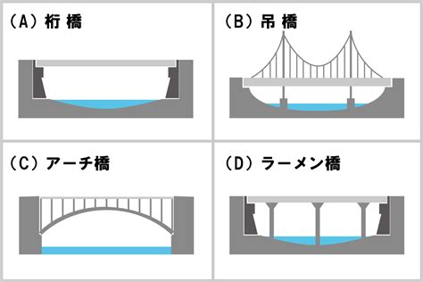 橋 種類|橋